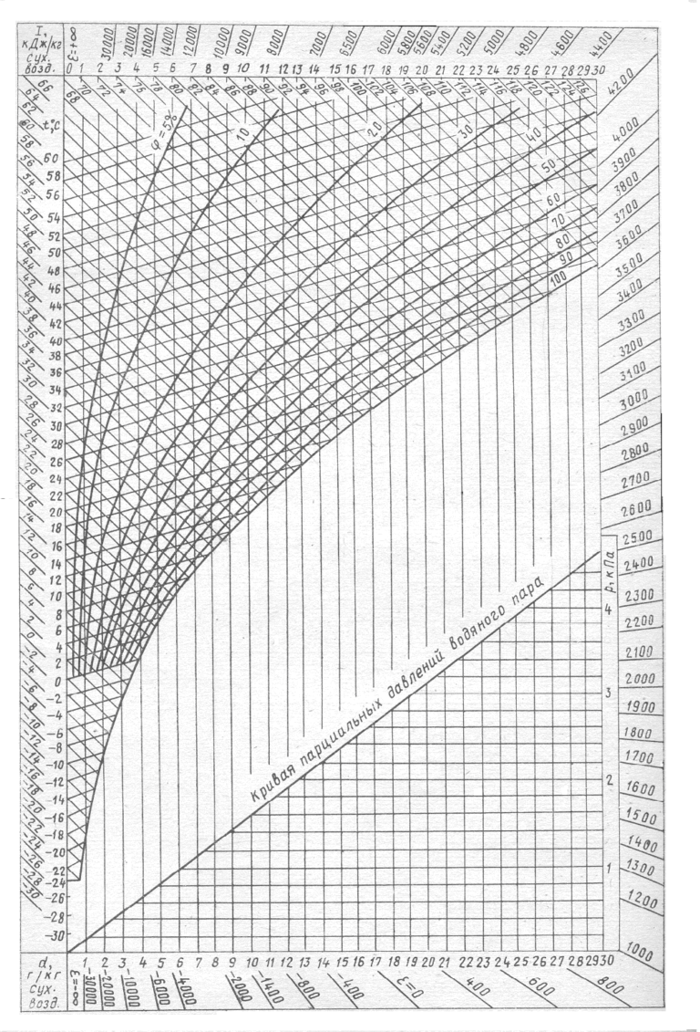 I d диаграмма влажного воздуха