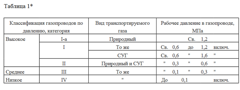 Сп газоснабжение сп 62.13330 2011. Давление газа в газопроводе высокого давления. Параметры газопровода среднего давления. Давление газа в Магистральном газопроводе высокого давления. Охранная зона газопровода 1.2 МПА.